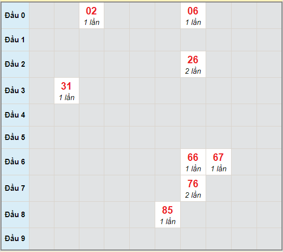 Bạch thủ rơi 3 ngày lô XSQB 18/2/2021