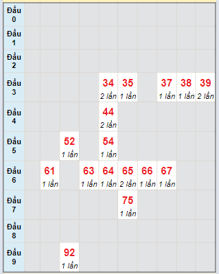 Bạch thủ rơi 3 ngày lô XSQB 18/4/2024