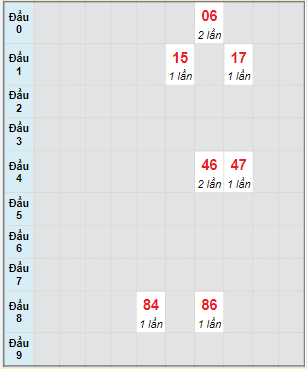 Bạch thủ rơi 3 ngày lô XSQB 18/5/2023