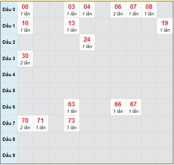 Bạch thủ rơi 3 ngày lô XSQB 19/11/2020