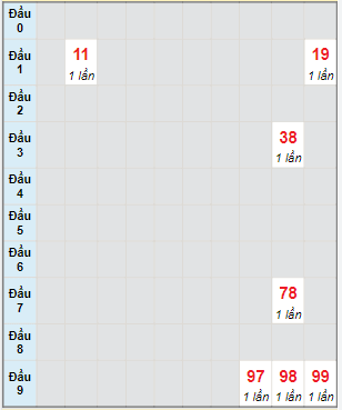 Bạch thủ rơi 3 ngày lô XSQB 19/5/2022