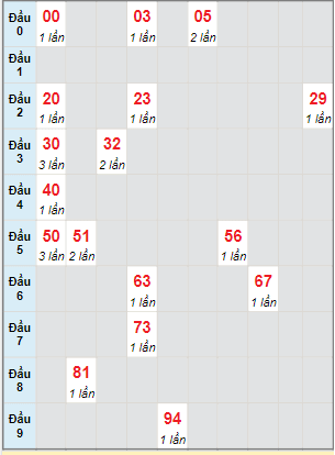 Bạch thủ rơi 3 ngày lô XSQB 2/3/2023