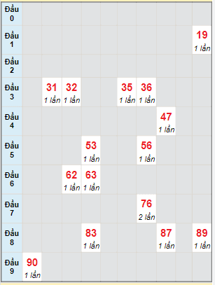 Bạch thủ rơi 3 ngày lô XSQB 2/6/2022