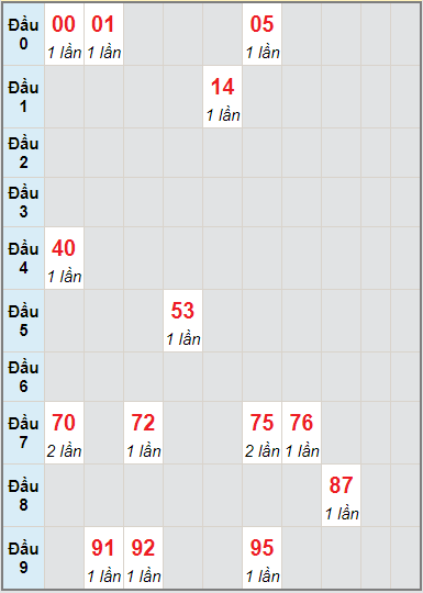 Bạch thủ rơi 3 ngày lô XSQB 2/9/2021