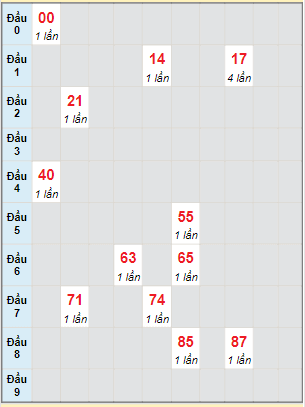 Bạch thủ rơi 3 ngày lô XSQB 20/1/2022