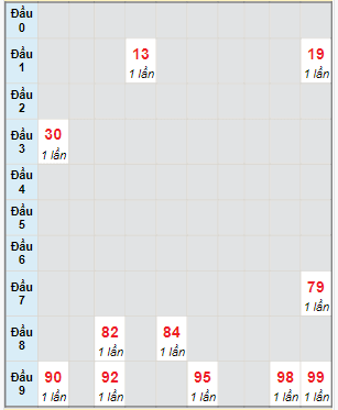 Bạch thủ rơi 3 ngày lô XSQB 21/12/2023