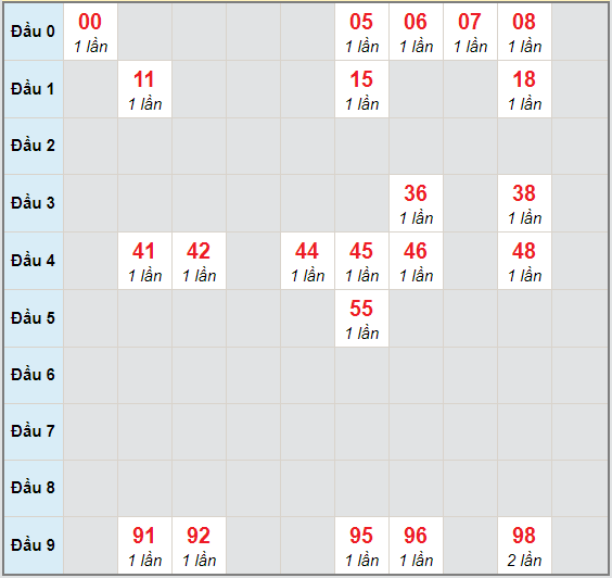 Bạch thủ rơi 3 ngày lô XSQB 22/10/2020