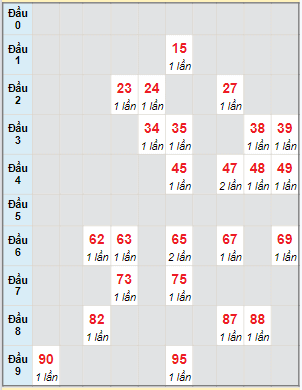 Bạch thủ rơi 3 ngày lô XSQB 22/2/2024