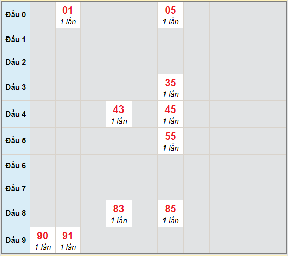 Bạch thủ rơi 3 ngày lô XSQB 22/4/2021