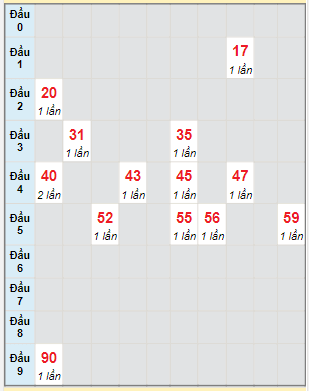 Bạch thủ rơi 3 ngày lô XSQB 22/6/2023