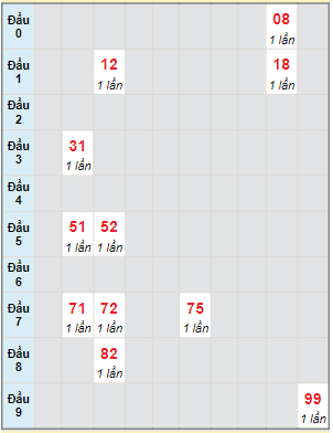 Bạch thủ rơi 3 ngày lô XSQB 23/11/2023