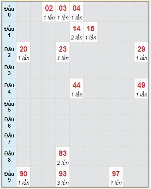 Bạch thủ rơi 3 ngày lô XSQB 23/3/2023