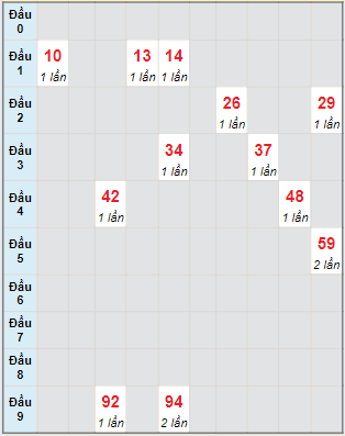 Bạch thủ rơi 3 ngày lô XSQB 23/5/2024