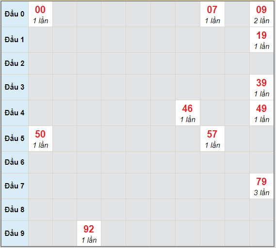 Bạch thủ rơi 3 ngày lô XSQB 24/12/2020