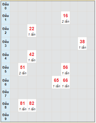 Bạch thủ rơi 3 ngày lô XSQB 24/2/2022