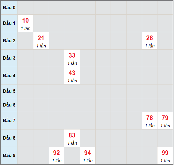 Bạch thủ rơi 3 ngày lô XSQB 24/6/2021