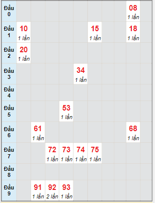 Bạch thủ rơi 3 ngày lô XSQB 25/11/2021