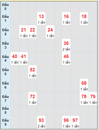 Bạch thủ rơi 3 ngày lô XSQB 25/4/2024