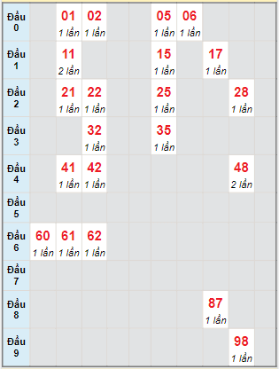 Bạch thủ rơi 3 ngày lô XSQB 25/8/2022