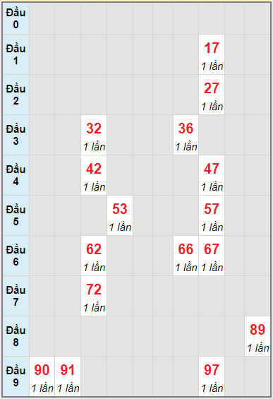 Bạch thủ rơi 3 ngày lô XSQB 26/8/2021