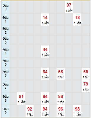 Bạch thủ rơi 3 ngày lô XSQB 27/4/2023