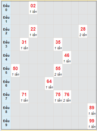 Bạch thủ rơi 3 ngày lô XSQB 27/6/2024