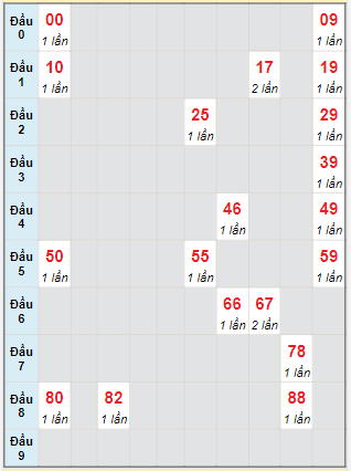 Bạch thủ rơi 3 ngày lô XSQB 27/7/2023