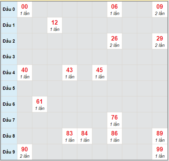 Bạch thủ rơi 3 ngày lô XSQB 29/10/2020