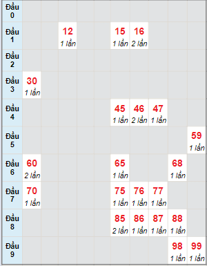 Bạch thủ rơi 3 ngày lô XSQB 29/2/2024