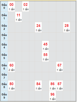 Bạch thủ rơi 3 ngày lô XSQB 3/11/2022