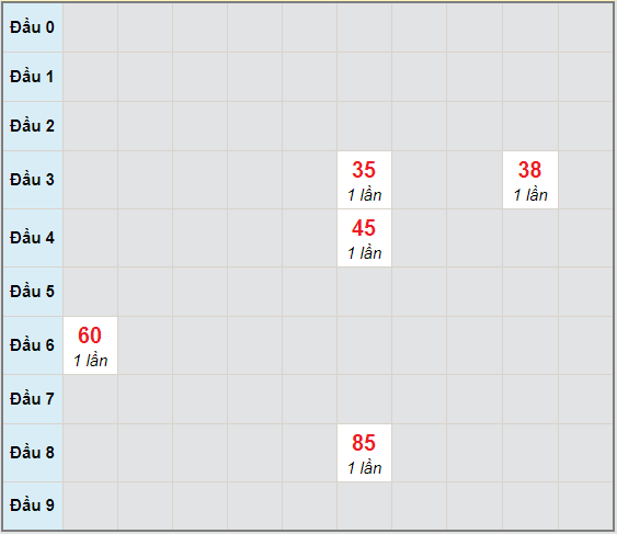 Bạch thủ rơi 3 ngày lô XSQB 3/12/2020