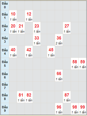 Bạch thủ rơi 3 ngày lô XSQB 3/2/2022