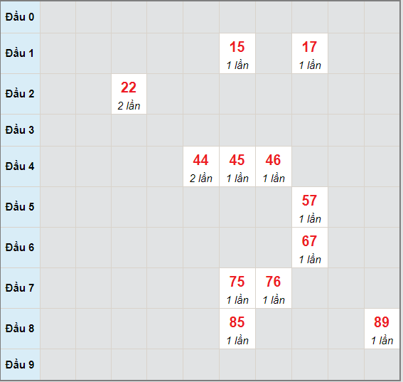 Bạch thủ rơi 3 ngày lô XSQB 3/6/2021