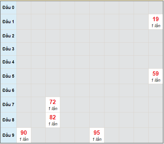 Bạch thủ rơi 3 ngày lô XSQB 31/12/2020