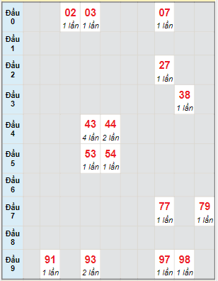 Bạch thủ rơi 3 ngày lô XSQB 31/3/2022