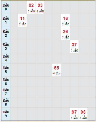 Bạch thủ rơi 3 ngày lô XSQB 4/11/2021