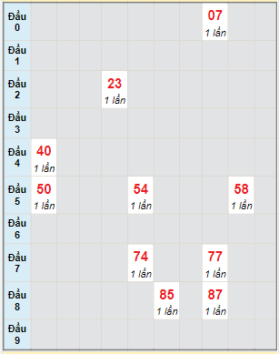 Bạch thủ rơi 3 ngày lô XSQB 4/5/2023