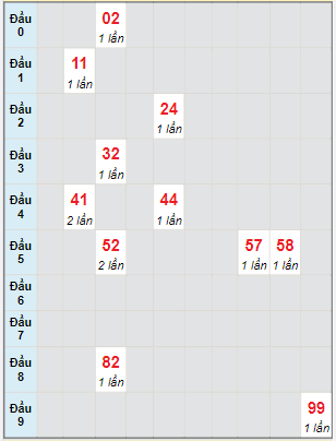 Bạch thủ rơi 3 ngày lô XSQB 4/8/2022