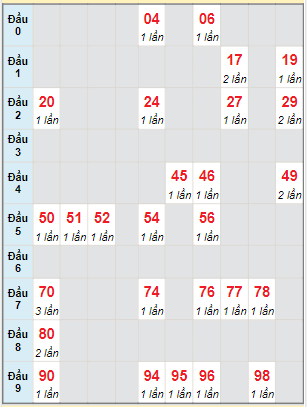 Bạch thủ rơi 3 ngày lô XSQB 5/1/2023