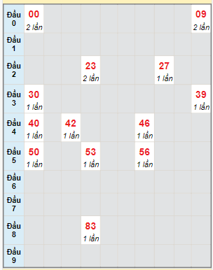 Bạch thủ rơi 3 ngày lô XSQB 5/10/2023