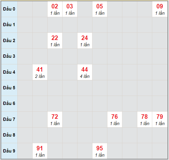 Bạch thủ rơi 3 ngày lô XSQB 5/11/2020