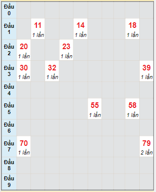 Bạch thủ rơi 3 ngày lô XSQB 6/1/2022