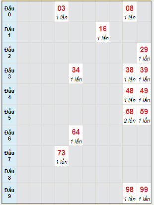 Bạch thủ rơi 3 ngày lô XSQB 6/4/2023