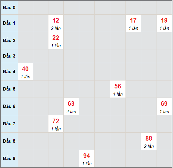 Bạch thủ rơi 3 ngày lô XSQB 6/5/2021