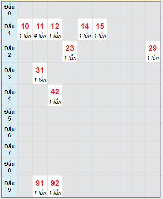 Bạch thủ rơi 3 ngày lô XSQB 6/6/2024