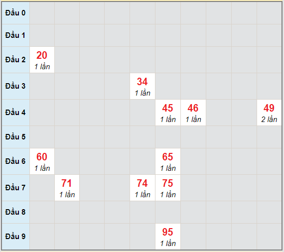 Bạch thủ rơi 3 ngày lô XSQB 7/1/2021