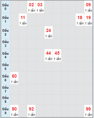 Bạch thủ rơi 3 ngày lô XSQB 7/3/2024