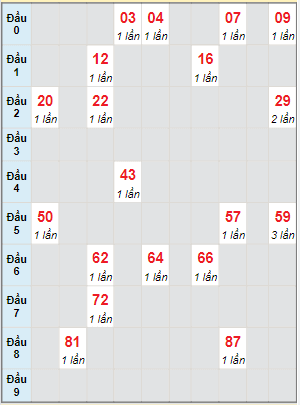 Bạch thủ rơi 3 ngày lô XSQB 7/7/2022