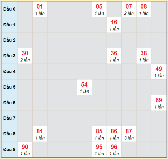 Bạch thủ rơi 3 ngày lô XSQB 8/10/2020