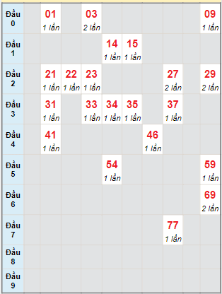 Bạch thủ rơi 3 ngày lô XSQB 8/12/2022